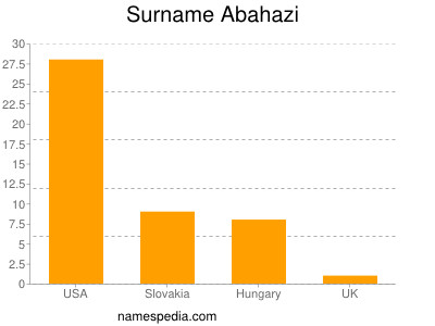 Familiennamen Abahazi