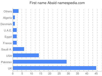Vornamen Abaid