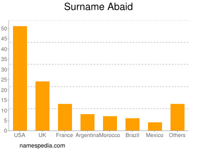 Familiennamen Abaid