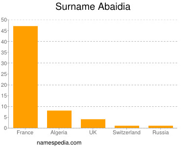 Surname Abaidia