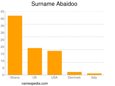 Familiennamen Abaidoo