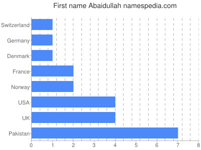prenom Abaidullah