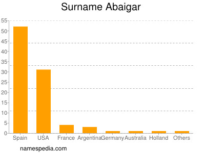 Familiennamen Abaigar