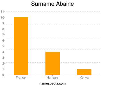 Familiennamen Abaine