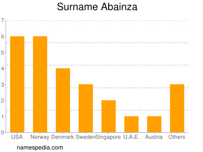 Familiennamen Abainza