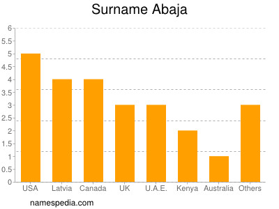 Familiennamen Abaja