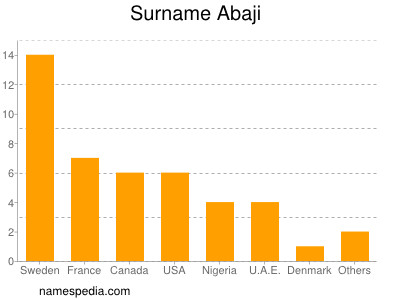 Surname Abaji