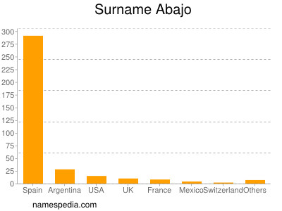 Familiennamen Abajo