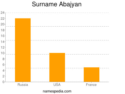 Familiennamen Abajyan