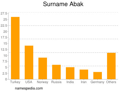 Familiennamen Abak