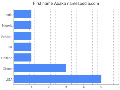 Vornamen Abaka