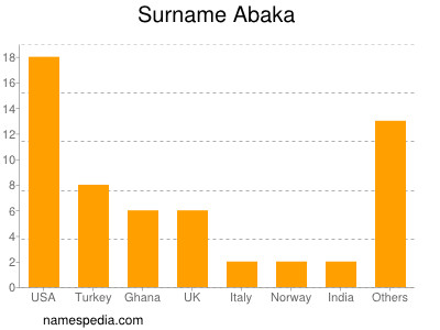 Familiennamen Abaka