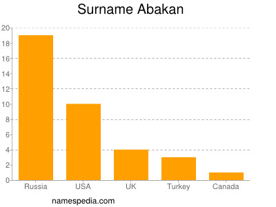 Familiennamen Abakan