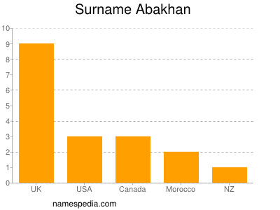 Familiennamen Abakhan