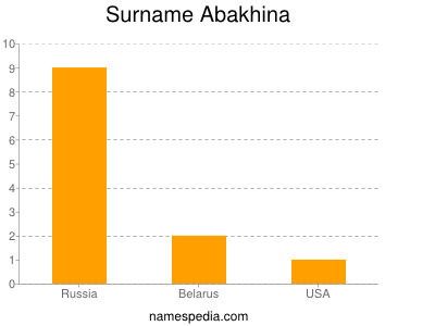 Familiennamen Abakhina