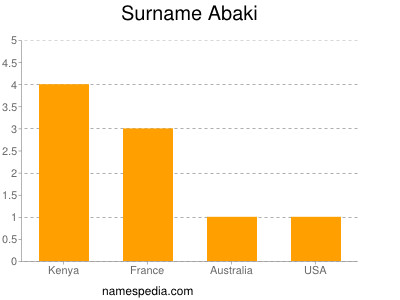 Surname Abaki