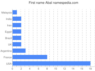 Vornamen Abal
