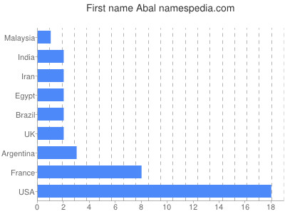 prenom Abal