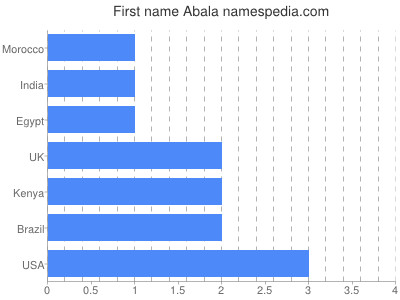 Vornamen Abala