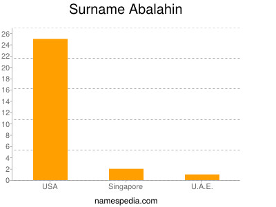 Familiennamen Abalahin