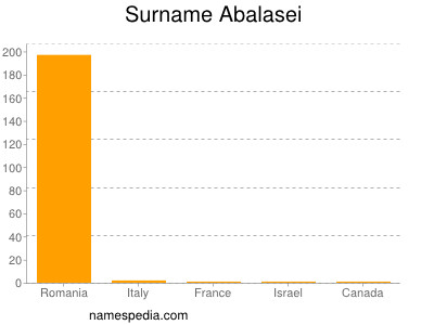 Familiennamen Abalasei