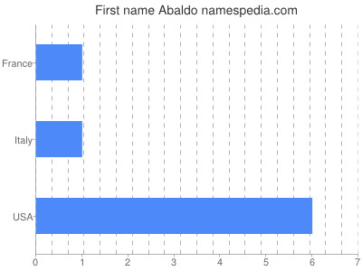 prenom Abaldo