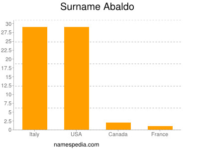 Familiennamen Abaldo