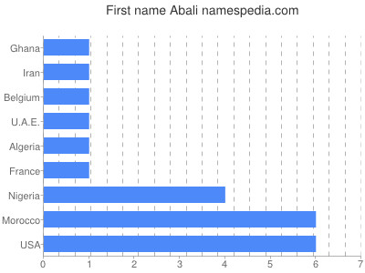 Vornamen Abali