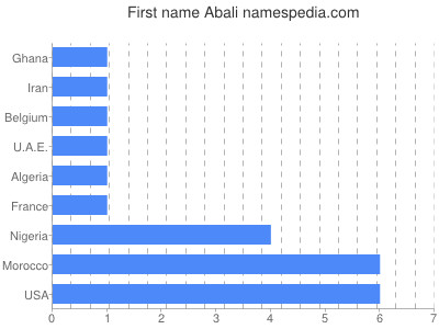 prenom Abali