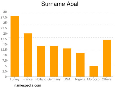 Familiennamen Abali