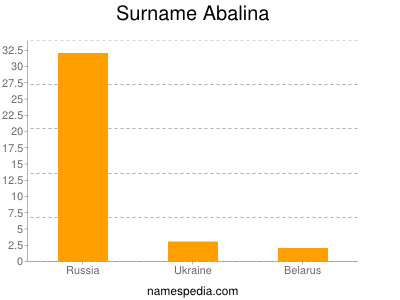 Familiennamen Abalina