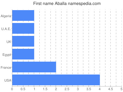 Given name Aballa