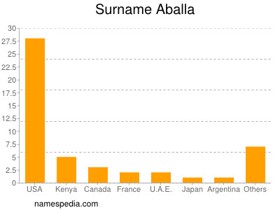 Familiennamen Aballa