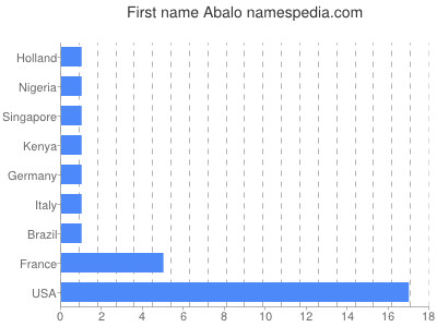 Vornamen Abalo