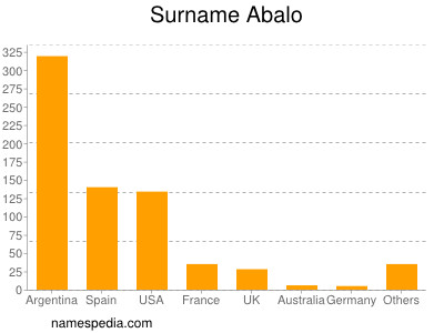 Familiennamen Abalo