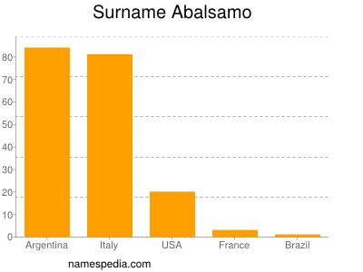 Familiennamen Abalsamo