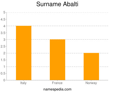 Familiennamen Abalti