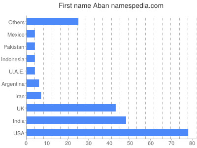 Vornamen Aban