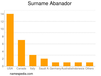 Familiennamen Abanador