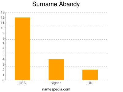 Familiennamen Abandy