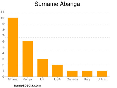 Familiennamen Abanga