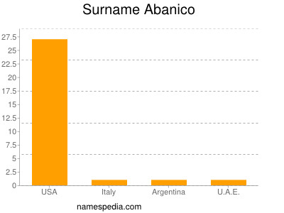 Familiennamen Abanico