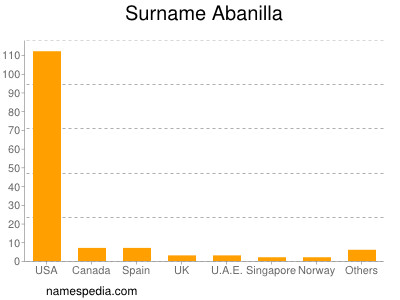 Familiennamen Abanilla