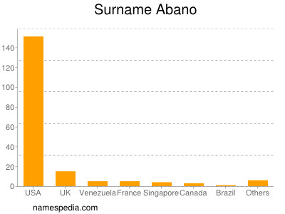 Familiennamen Abano