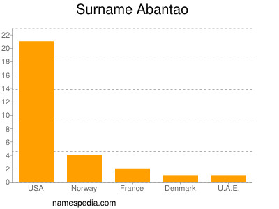 Surname Abantao