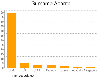 Familiennamen Abante