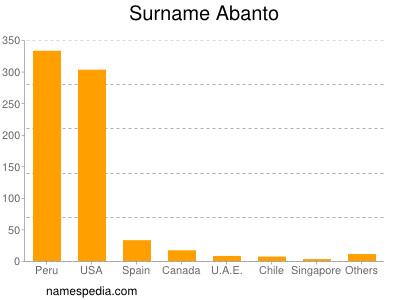 Familiennamen Abanto