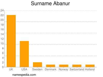 Familiennamen Abanur