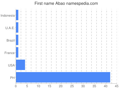 Vornamen Abao