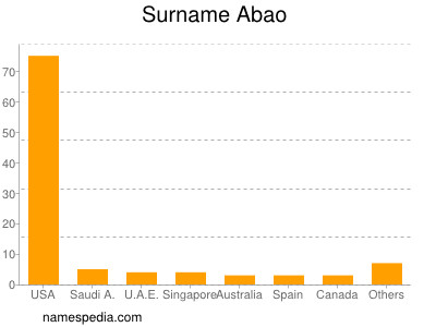 Surname Abao